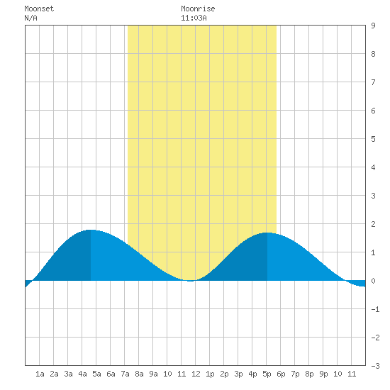 Yauhannah Bridge tide chart for Friday, January 27, 2023