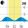 Yauhannah Bridge tide chart for Saturday, January 28, 2023