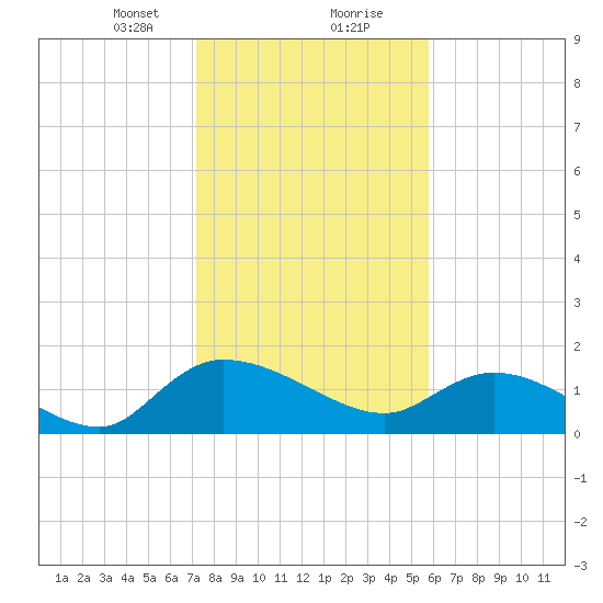 Yauhannah Bridge tide chart for Tuesday, January 31, 2023