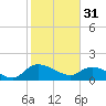 Yauhannah Bridge tide chart for Tuesday, January 31, 2023