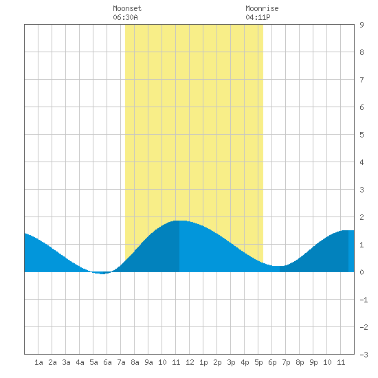 Yauhannah Bridge tide chart for Thursday, January 5, 2023