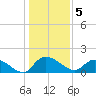 Yauhannah Bridge tide chart for Thursday, January 5, 2023