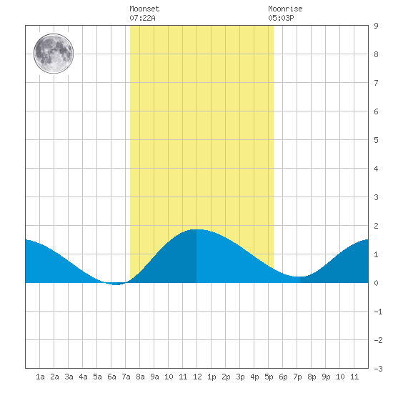 Yauhannah Bridge tide chart for Friday, January 6, 2023