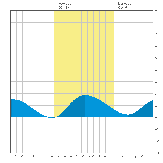 Yauhannah Bridge tide chart for Saturday, January 7, 2023