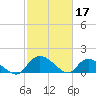 Yauhannah Bridge tide chart for Friday, February 17, 2023