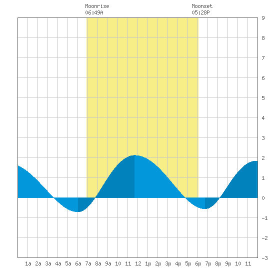 Yauhannah Bridge tide chart for Sunday, February 19, 2023