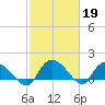 Yauhannah Bridge tide chart for Sunday, February 19, 2023
