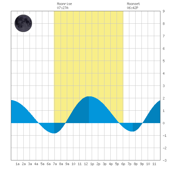 Yauhannah Bridge tide chart for Monday, February 20, 2023
