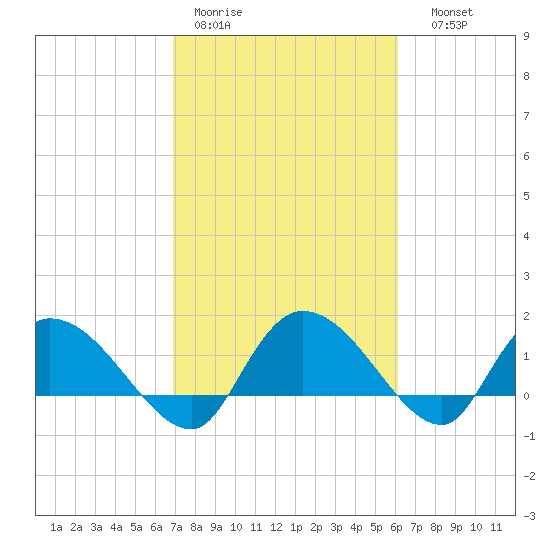 Yauhannah Bridge tide chart for Tuesday, February 21, 2023