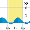Yauhannah Bridge tide chart for Wednesday, February 22, 2023