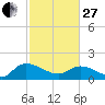 Yauhannah Bridge tide chart for Monday, February 27, 2023