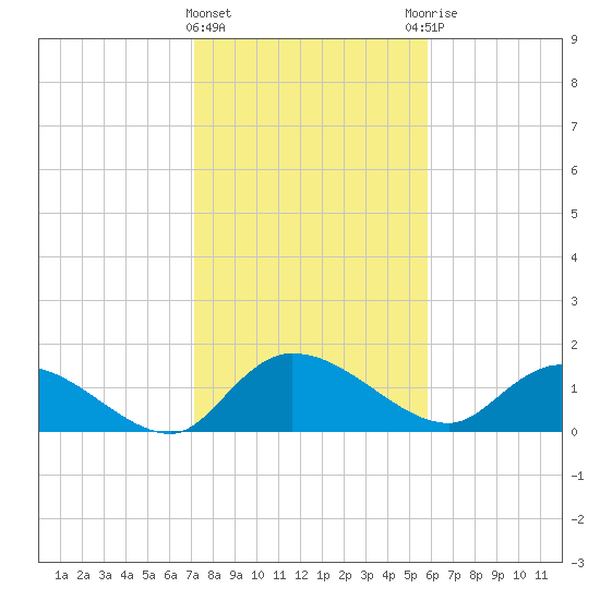 Yauhannah Bridge tide chart for Saturday, February 4, 2023