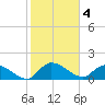 Yauhannah Bridge tide chart for Saturday, February 4, 2023