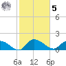 Yauhannah Bridge tide chart for Sunday, February 5, 2023