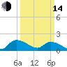 Yauhannah Bridge tide chart for Tuesday, March 14, 2023