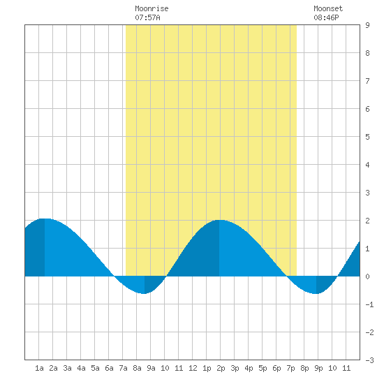 Yauhannah Bridge tide chart for Wednesday, March 22, 2023