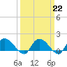 Yauhannah Bridge tide chart for Wednesday, March 22, 2023