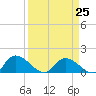 Yauhannah Bridge tide chart for Saturday, March 25, 2023