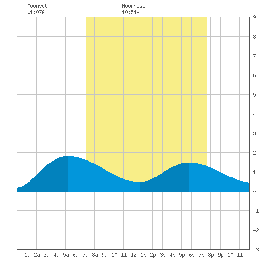 Yauhannah Bridge tide chart for Monday, March 27, 2023