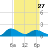 Yauhannah Bridge tide chart for Monday, March 27, 2023