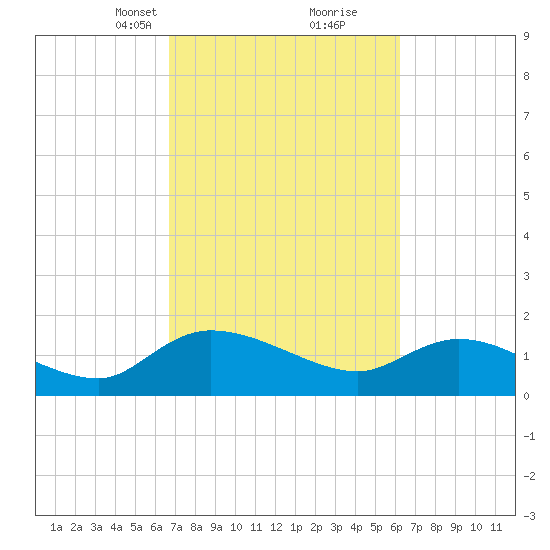 Yauhannah Bridge tide chart for Thursday, March 2, 2023