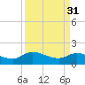 Yauhannah Bridge tide chart for Friday, March 31, 2023