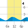 Yauhannah Bridge tide chart for Saturday, March 4, 2023