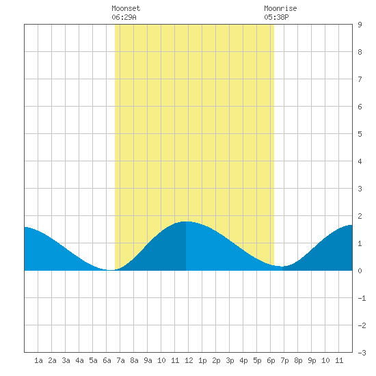 Yauhannah Bridge tide chart for Monday, March 6, 2023