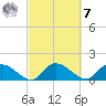 Yauhannah Bridge tide chart for Tuesday, March 7, 2023