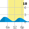 Yauhannah Bridge tide chart for Monday, April 10, 2023