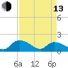 Yauhannah Bridge tide chart for Thursday, April 13, 2023