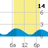 Yauhannah Bridge tide chart for Friday, April 14, 2023