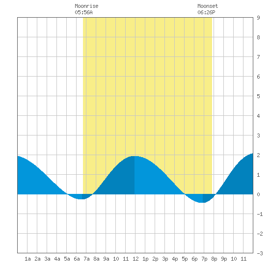 Yauhannah Bridge tide chart for Tuesday, April 18, 2023