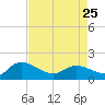 Yauhannah Bridge tide chart for Tuesday, April 25, 2023