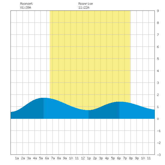 Yauhannah Bridge tide chart for Wednesday, April 26, 2023