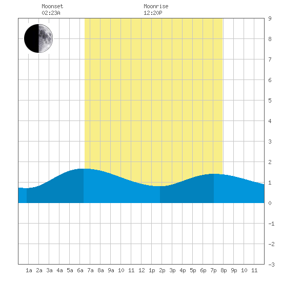 Yauhannah Bridge tide chart for Thursday, April 27, 2023