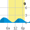 Yauhannah Bridge tide chart for Sunday, April 9, 2023