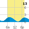 Yauhannah Bridge tide chart for Saturday, May 13, 2023