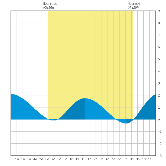 Yauhannah Bridge tide chart for Thursday, May 18, 2023