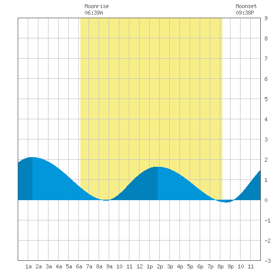 Yauhannah Bridge tide chart for Saturday, May 20, 2023