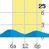 Yauhannah Bridge tide chart for Thursday, May 25, 2023