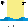 Yauhannah Bridge tide chart for Saturday, May 27, 2023