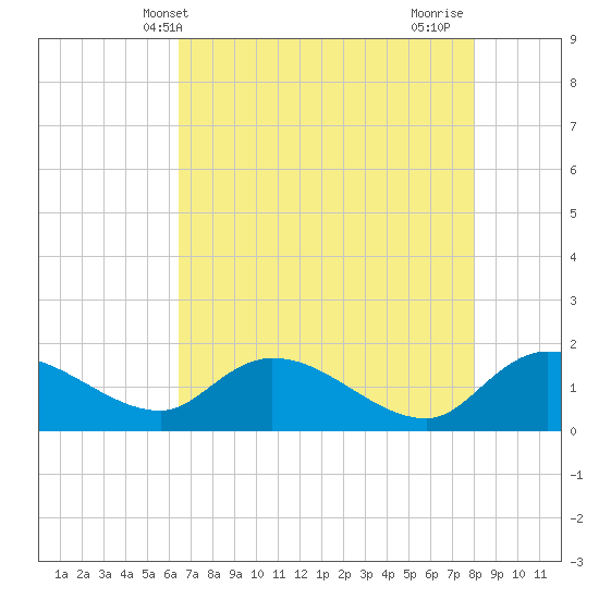 Yauhannah Bridge tide chart for Tuesday, May 2, 2023