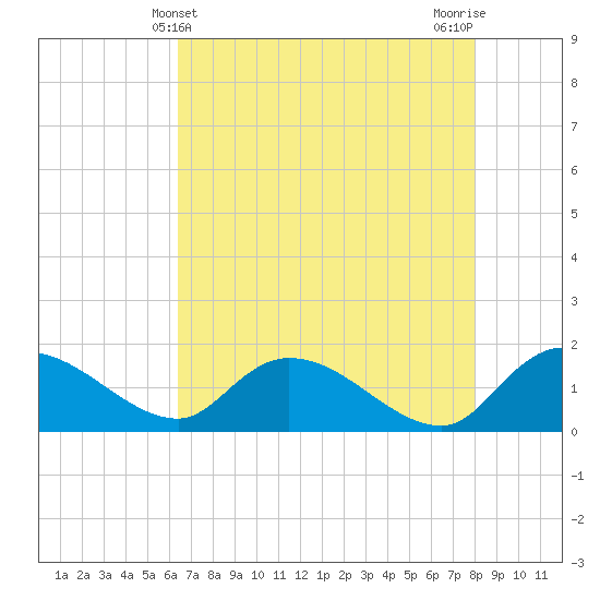 Yauhannah Bridge tide chart for Wednesday, May 3, 2023