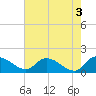 Yauhannah Bridge tide chart for Wednesday, May 3, 2023