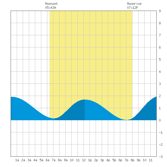 Yauhannah Bridge tide chart for Thursday, May 4, 2023