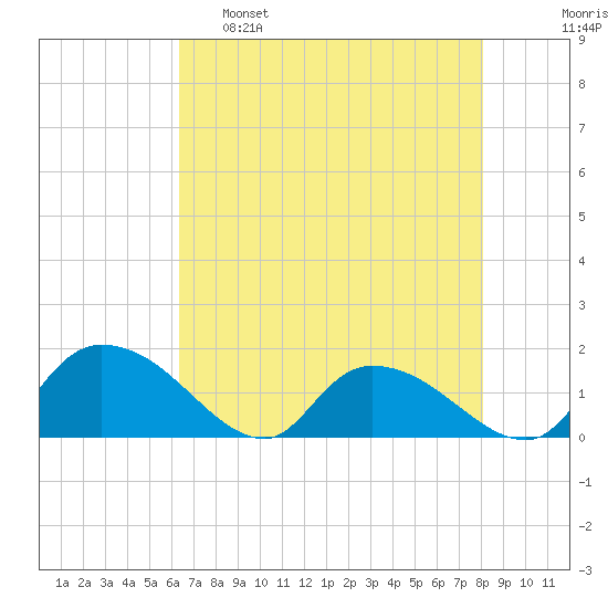 Yauhannah Bridge tide chart for Monday, May 8, 2023