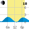 Yauhannah Bridge tide chart for Saturday, June 10, 2023