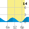 Yauhannah Bridge tide chart for Wednesday, June 14, 2023