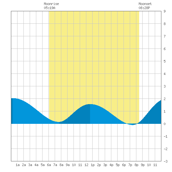 Yauhannah Bridge tide chart for Saturday, June 17, 2023